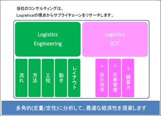 当社のコンサルティングはLogisticsの始点からサプライチェーンをリサーチします