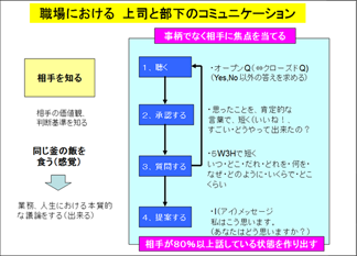 コミュニケーション「聴く」研修／職場における上司と部下のコミュニケーション