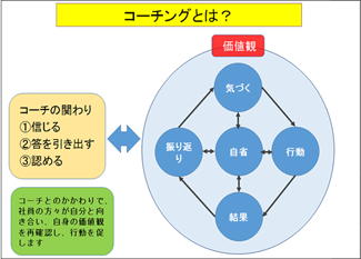 役職転換時におけるコーチングサポート／コーチングとは？